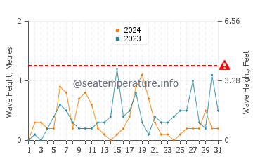 Waves height in Beverly Shores in August