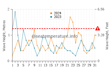 Waves height in Bexhill-on-Sea in August
