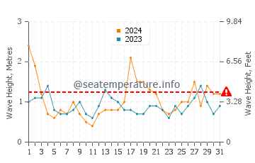 Waves height in Bicheno in August