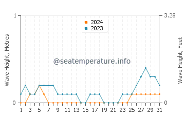 Waves height in Bien Unido in August