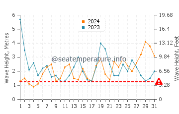Waves height in Big Bay in August