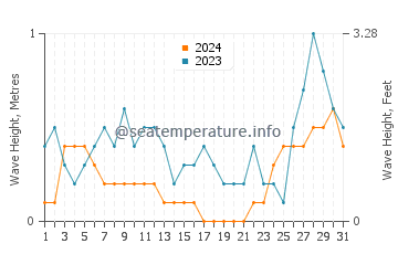 Waves height in Binitinan in August