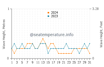 Waves height in Bintan in August