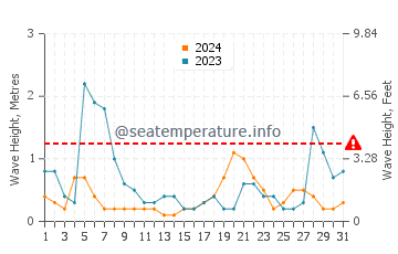 Altura de las olas en Birzebbuga en agosto