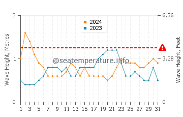 Waves height in Black Point in August