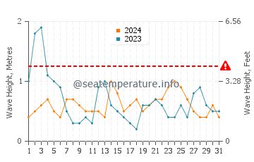 Altezza delle onde Blaye ad agosto