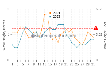 Altezza delle onde Blowing Point ad agosto