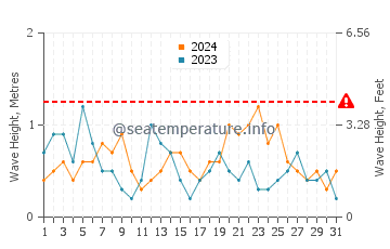 Altezza delle onde Blue Anchor ad agosto
