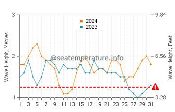 Altura de las olas en Boa Viagem en agosto