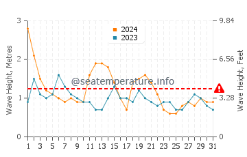 Waves height in Boambee in August