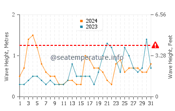 Waves height in Boca Raton in August
