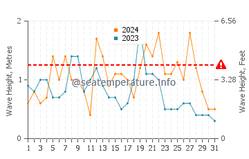 Waves height in Boddam in August