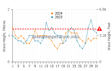Waves height in Bodden Town in August