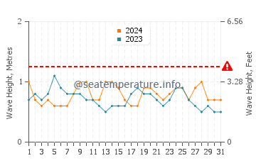 Altezza delle onde Bola ad agosto