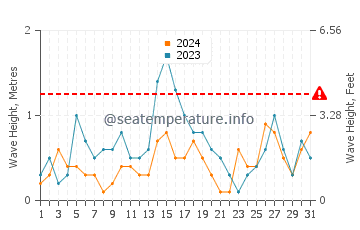 Altezza delle onde Bolata ad agosto
