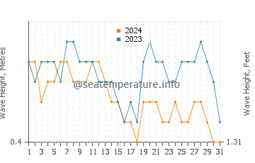 Waves height in Bolok in August