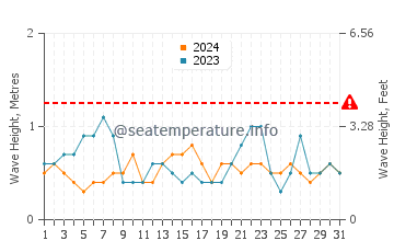 Waves height in Bolonia in August