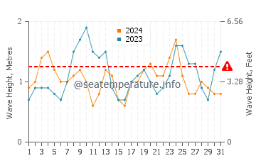 Altezza delle onde Bombas ad agosto