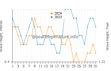 Waves height in Boncong in August
