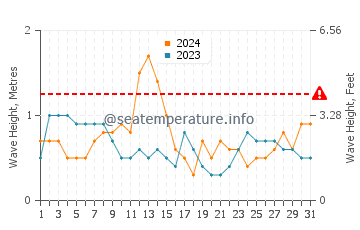 Altezza delle onde Bongaree ad agosto