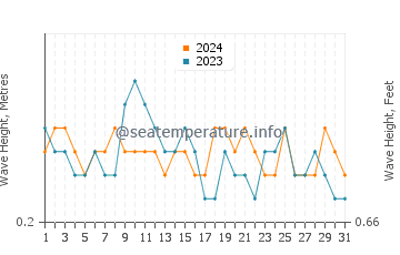 Waves height in Bonthe in August