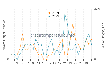 Waves height in Boothville in August