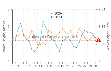 Waves height in Bordeira in August