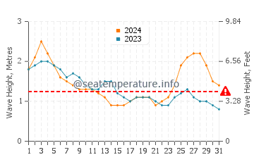 Waves height in Borivali in August