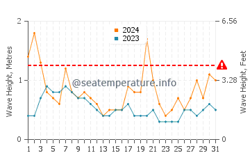Waves height in Bosaso in August