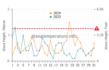 Altezza delle onde Bosham ad agosto