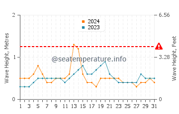 Altezza delle onde Bouillante ad agosto