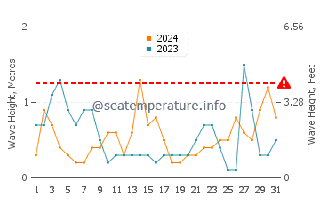 Altezza delle onde Bouzedjar ad agosto