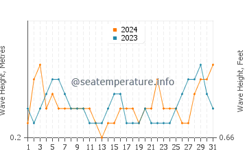 Waves height in Bozyazy in August