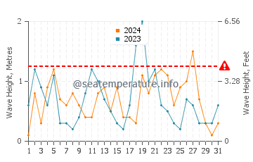 Altezza delle onde Bray ad agosto