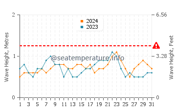 Altezza delle onde Alcantara ad agosto