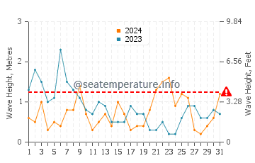 Altezza delle onde Bredene ad agosto