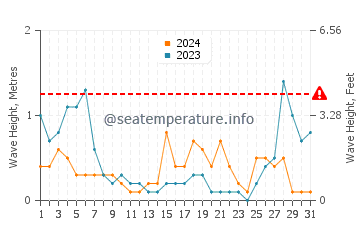 Altezza delle onde Brégançon ad agosto