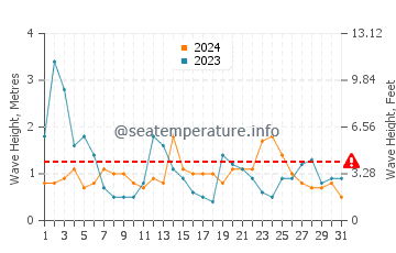 Altezza delle onde Brem-sur-Mer ad agosto