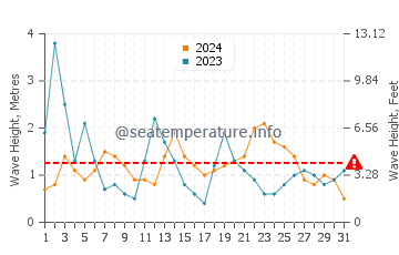 Altezza delle onde Brest ad agosto