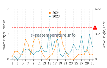 Waves height in Bridgman in August