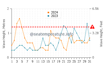 Waves height in Briny Breezes in August
