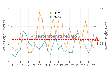 Waves height in Bristol Bay in August