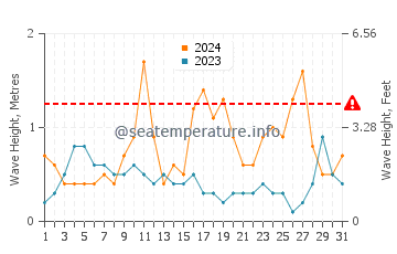 Altezza delle onde Bronnoysund ad agosto