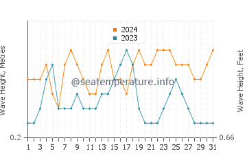 Waves height in Broome in August