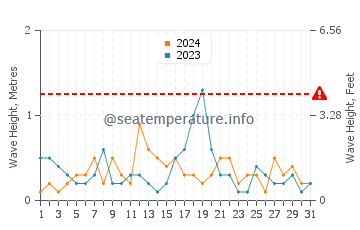 Waves height in Brora in August