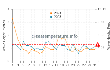 Waves height in Broulee in August