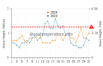 Waves height in Bruceport in August