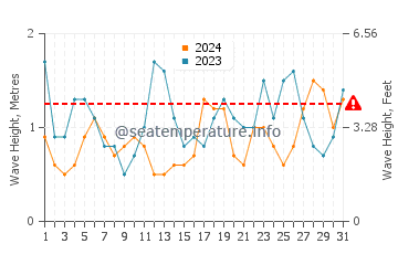Waves height in Bruny Island in August