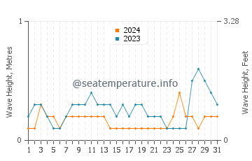 Waves height in Buan in August