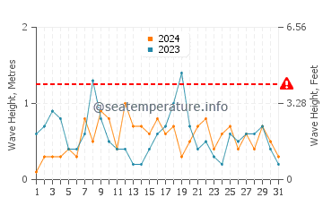 Waves height in Buckie in August